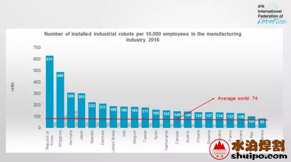 全球機器人密度新排名