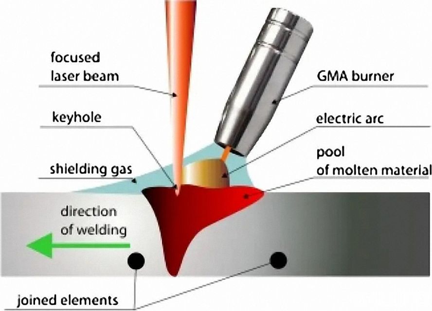激光電弧復(fù)合焊(HLAW)